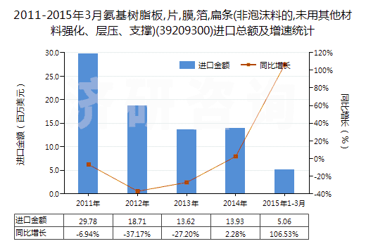 2011-2015年3月氨基樹脂板,片,膜,箔,扁條(非泡沫料的,未用其他材料強(qiáng)化、層壓、支撐)(39209300)進(jìn)口總額及增速統(tǒng)計(jì)